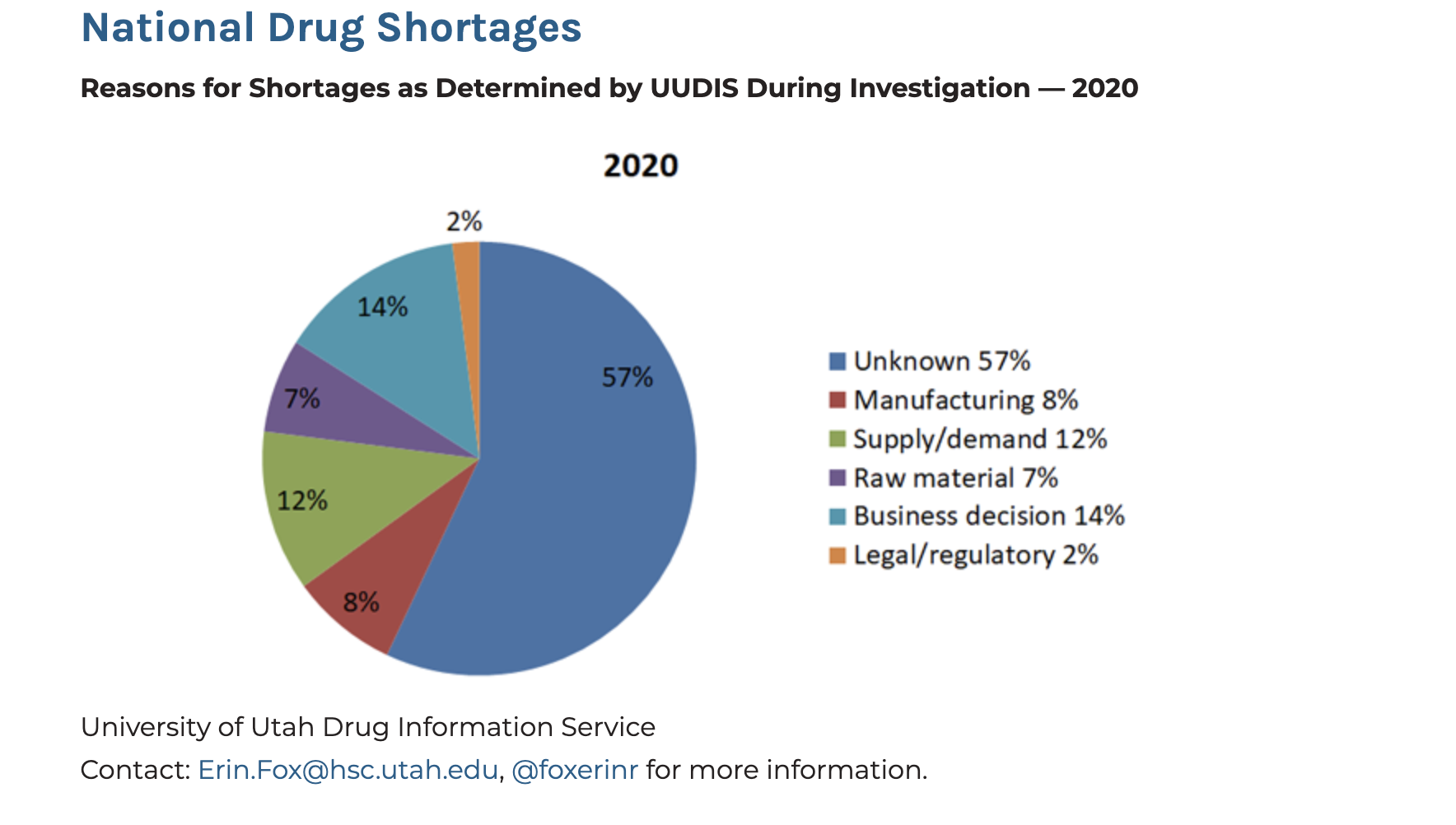 Graph showing the reasons for Shortages