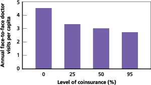Figure 1. Participants with Cost Sharing Visited the Doctor Less Frequently SOURCE: Newhouse and the Insurance Experiment Group, 1993, Tables 3.2 and 3.3. NOTE: Utilization numbers include both adults and children.