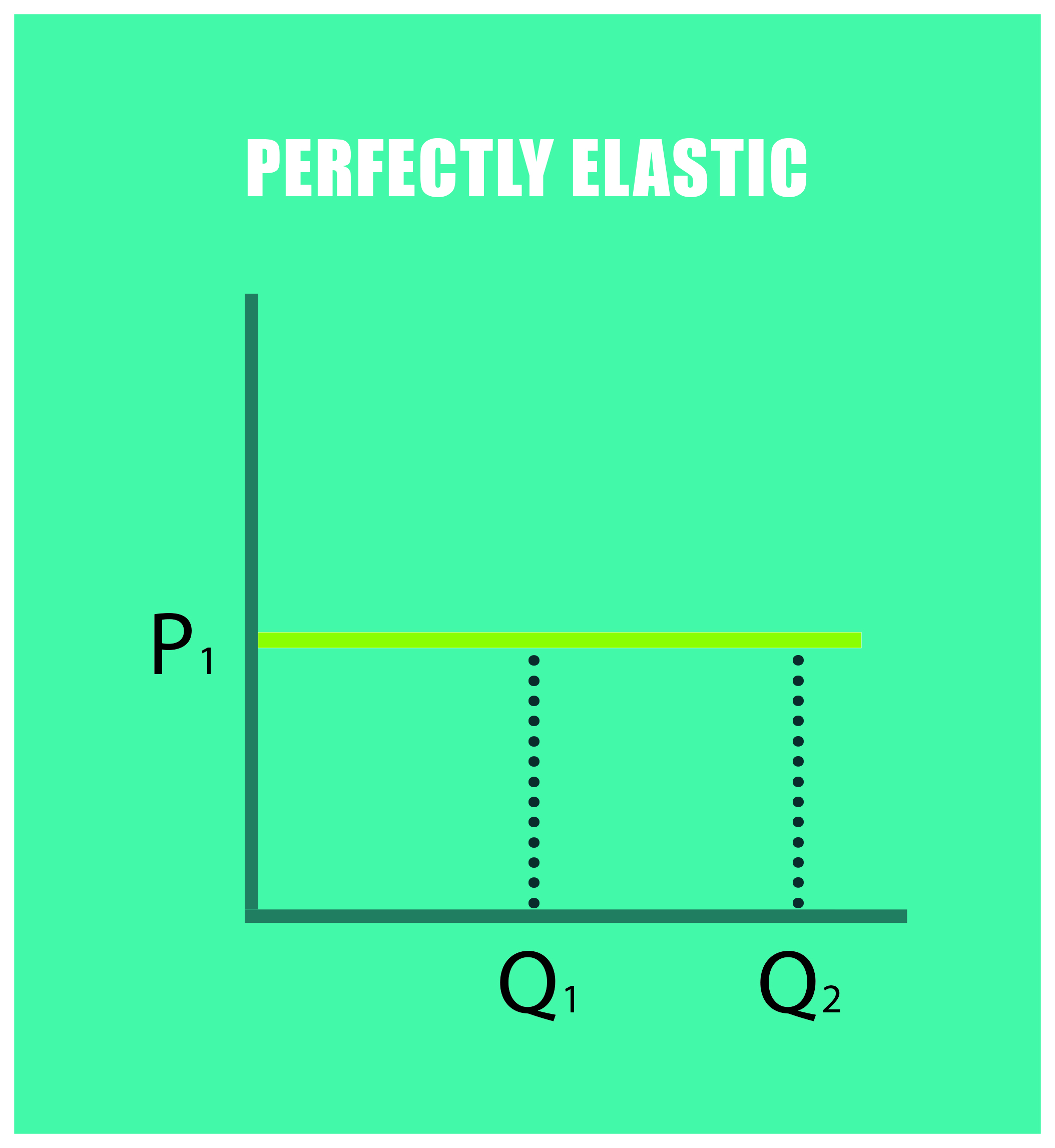 perfectly elastic