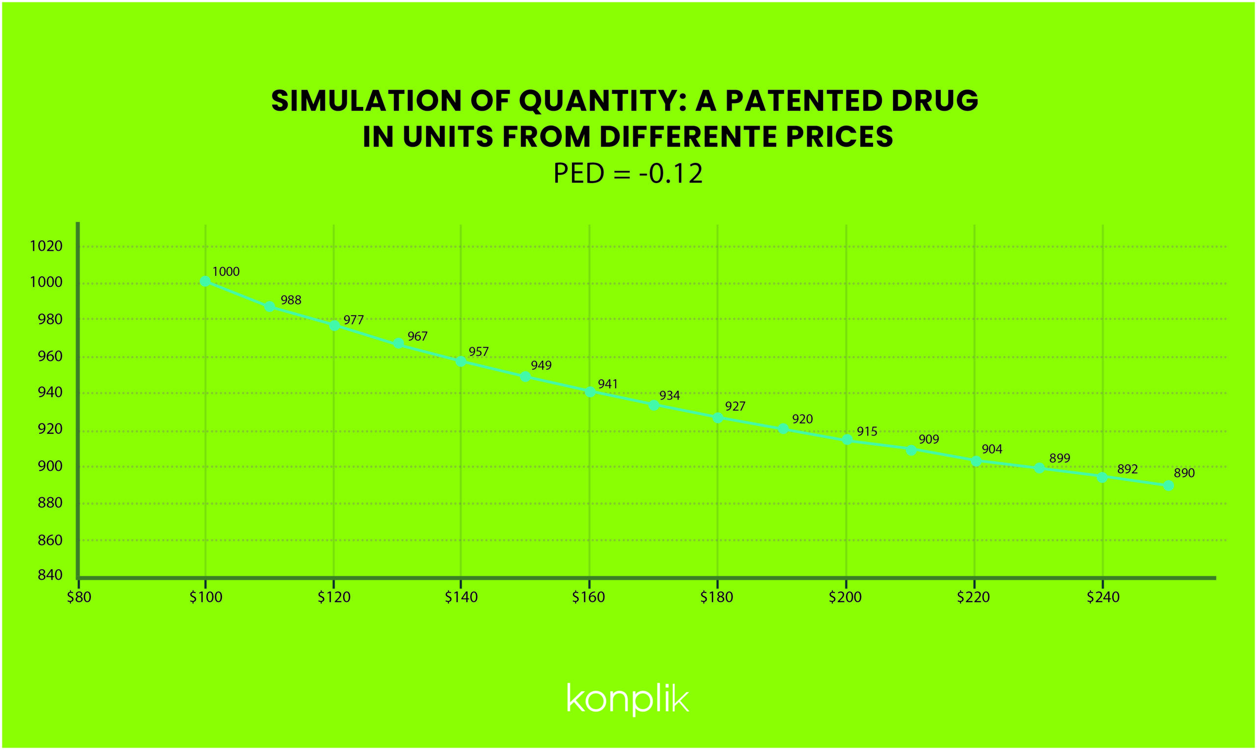 graph showing the simulation of quantities from different prices
