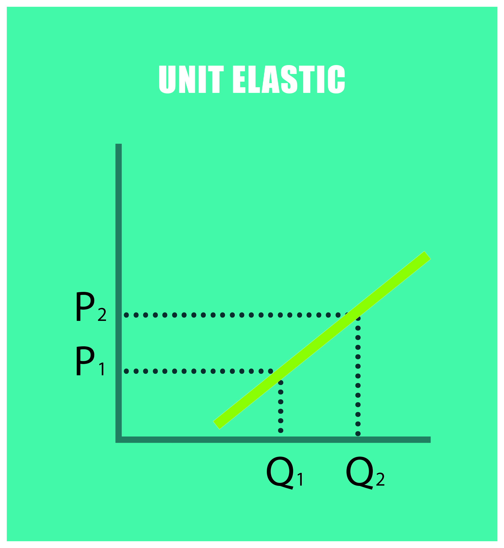 Unit elastic